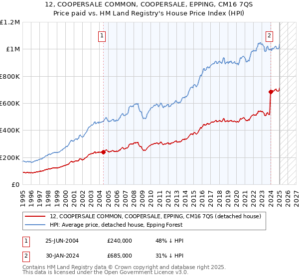 12, COOPERSALE COMMON, COOPERSALE, EPPING, CM16 7QS: Price paid vs HM Land Registry's House Price Index
