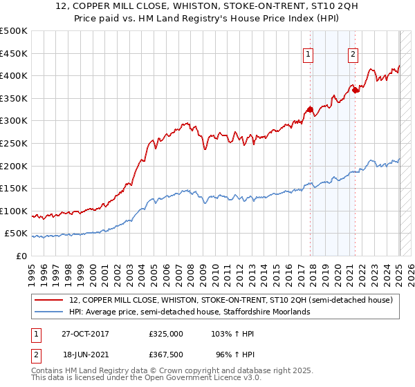 12, COPPER MILL CLOSE, WHISTON, STOKE-ON-TRENT, ST10 2QH: Price paid vs HM Land Registry's House Price Index