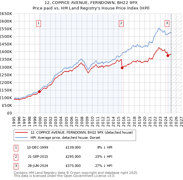 12, COPPICE AVENUE, FERNDOWN, BH22 9PX: Price paid vs HM Land Registry's House Price Index