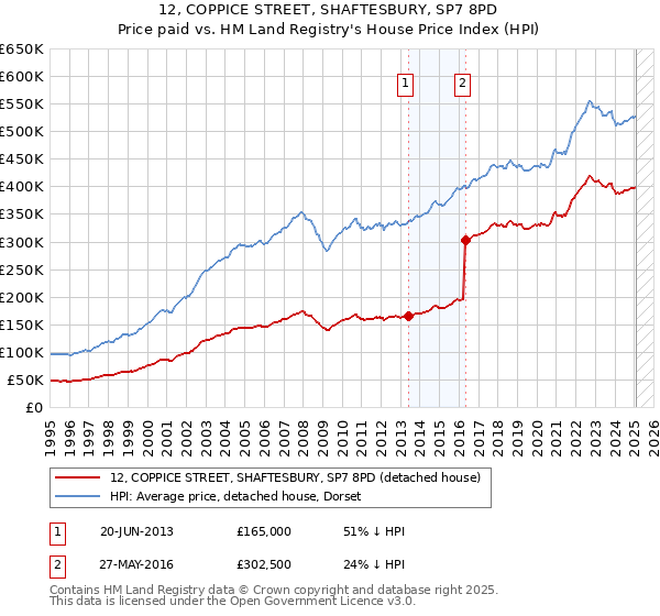 12, COPPICE STREET, SHAFTESBURY, SP7 8PD: Price paid vs HM Land Registry's House Price Index
