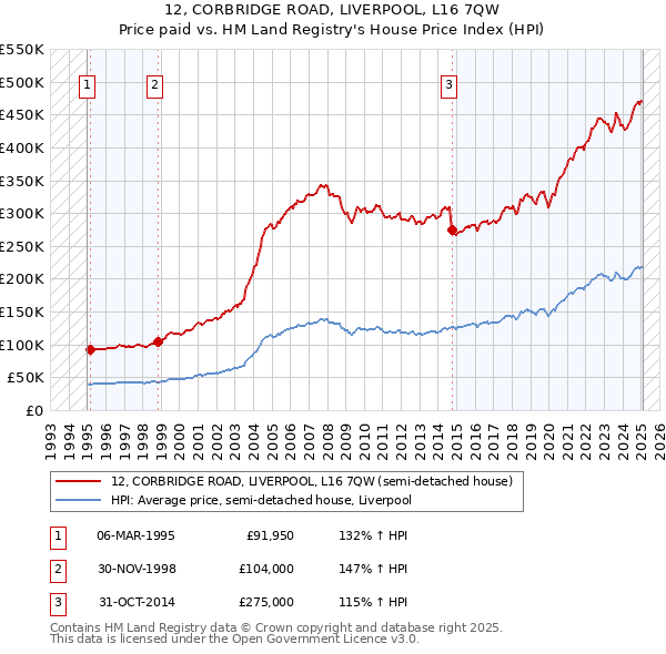 12, CORBRIDGE ROAD, LIVERPOOL, L16 7QW: Price paid vs HM Land Registry's House Price Index