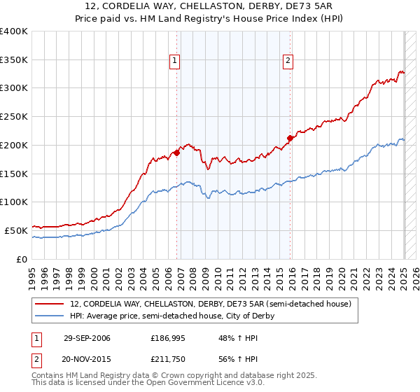 12, CORDELIA WAY, CHELLASTON, DERBY, DE73 5AR: Price paid vs HM Land Registry's House Price Index
