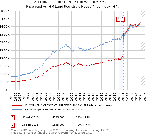 12, CORNELIA CRESCENT, SHREWSBURY, SY2 5LZ: Price paid vs HM Land Registry's House Price Index