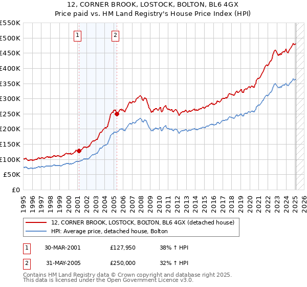 12, CORNER BROOK, LOSTOCK, BOLTON, BL6 4GX: Price paid vs HM Land Registry's House Price Index