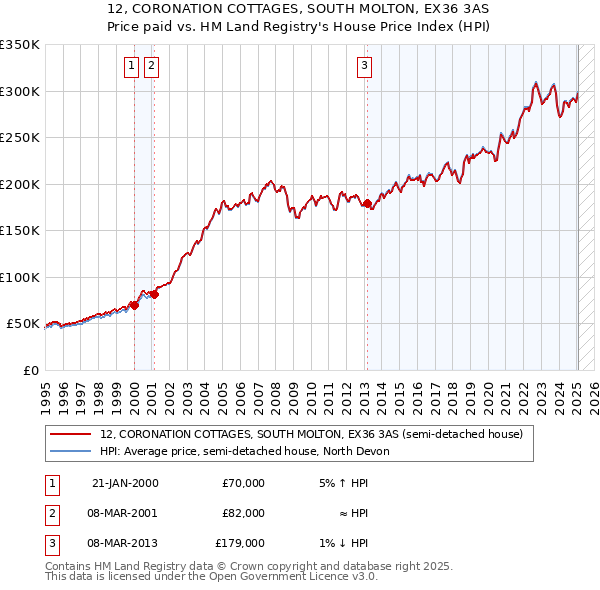 12, CORONATION COTTAGES, SOUTH MOLTON, EX36 3AS: Price paid vs HM Land Registry's House Price Index