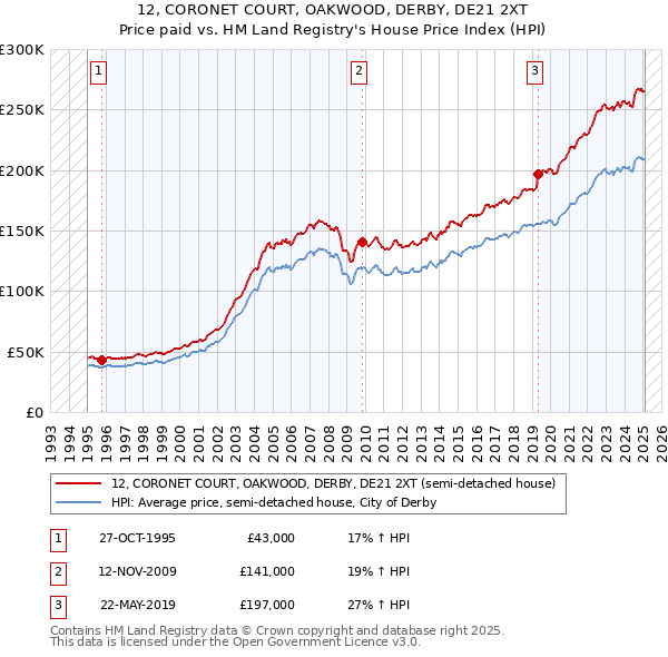 12, CORONET COURT, OAKWOOD, DERBY, DE21 2XT: Price paid vs HM Land Registry's House Price Index