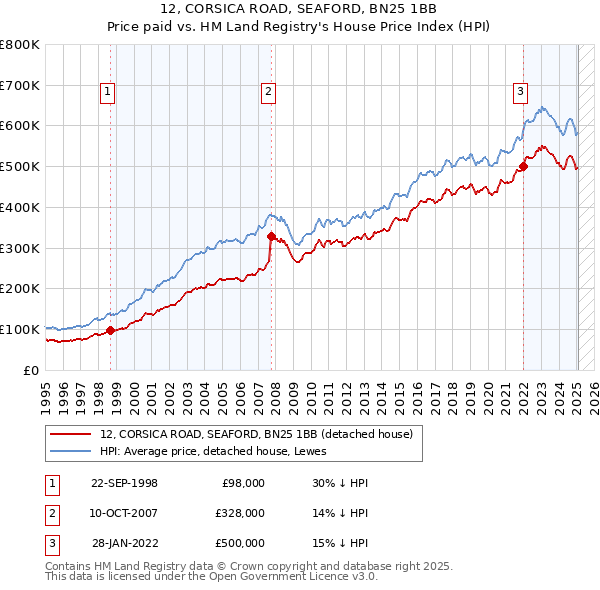 12, CORSICA ROAD, SEAFORD, BN25 1BB: Price paid vs HM Land Registry's House Price Index