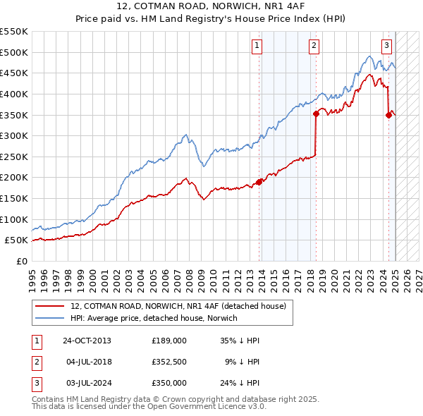 12, COTMAN ROAD, NORWICH, NR1 4AF: Price paid vs HM Land Registry's House Price Index