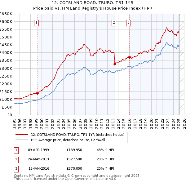 12, COTSLAND ROAD, TRURO, TR1 1YR: Price paid vs HM Land Registry's House Price Index