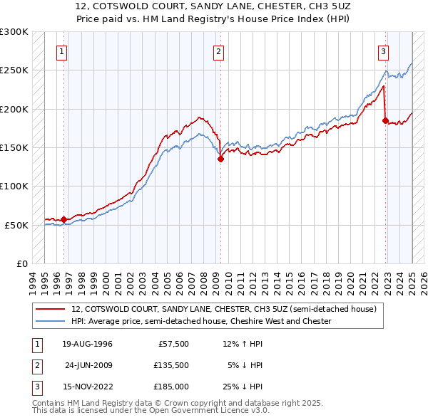 12, COTSWOLD COURT, SANDY LANE, CHESTER, CH3 5UZ: Price paid vs HM Land Registry's House Price Index
