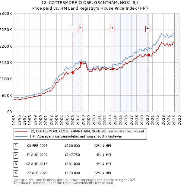 12, COTTESMORE CLOSE, GRANTHAM, NG31 9JL: Price paid vs HM Land Registry's House Price Index
