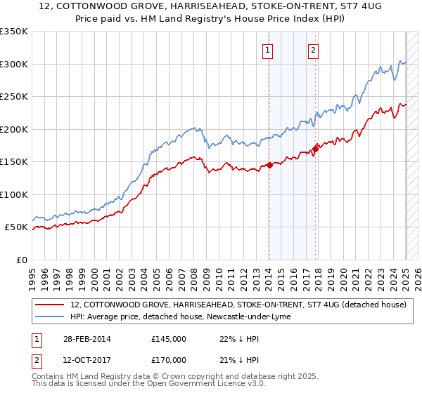 12, COTTONWOOD GROVE, HARRISEAHEAD, STOKE-ON-TRENT, ST7 4UG: Price paid vs HM Land Registry's House Price Index