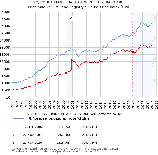 12, COURT LANE, BRATTON, WESTBURY, BA13 4RE: Price paid vs HM Land Registry's House Price Index