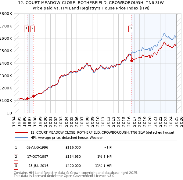 12, COURT MEADOW CLOSE, ROTHERFIELD, CROWBOROUGH, TN6 3LW: Price paid vs HM Land Registry's House Price Index