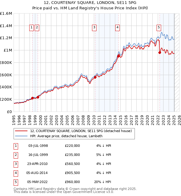 12, COURTENAY SQUARE, LONDON, SE11 5PG: Price paid vs HM Land Registry's House Price Index