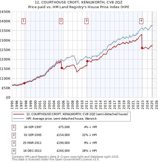 12, COURTHOUSE CROFT, KENILWORTH, CV8 2QZ: Price paid vs HM Land Registry's House Price Index