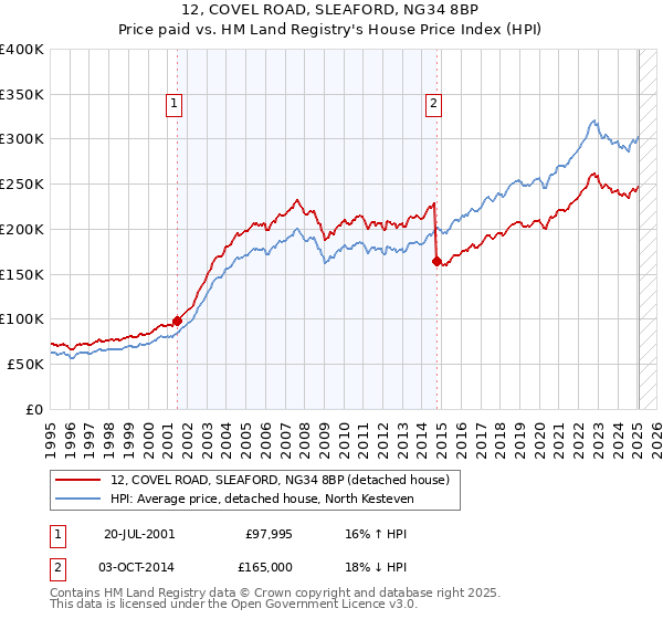 12, COVEL ROAD, SLEAFORD, NG34 8BP: Price paid vs HM Land Registry's House Price Index
