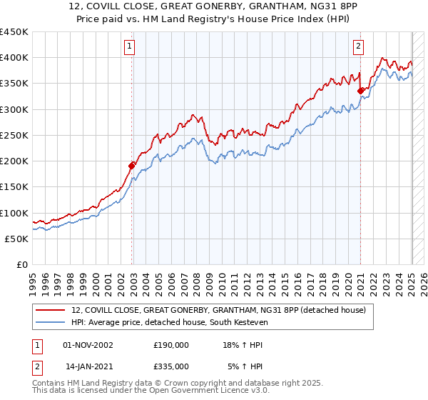 12, COVILL CLOSE, GREAT GONERBY, GRANTHAM, NG31 8PP: Price paid vs HM Land Registry's House Price Index