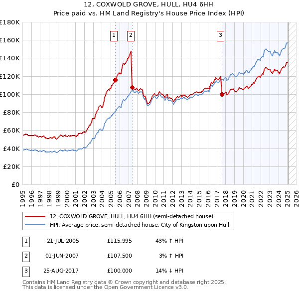 12, COXWOLD GROVE, HULL, HU4 6HH: Price paid vs HM Land Registry's House Price Index