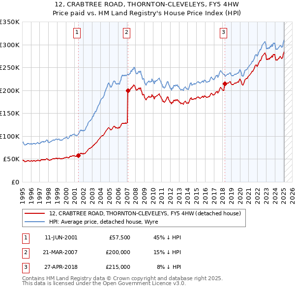 12, CRABTREE ROAD, THORNTON-CLEVELEYS, FY5 4HW: Price paid vs HM Land Registry's House Price Index