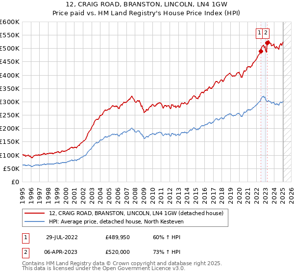 12, CRAIG ROAD, BRANSTON, LINCOLN, LN4 1GW: Price paid vs HM Land Registry's House Price Index