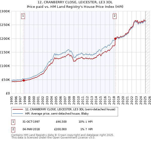 12, CRANBERRY CLOSE, LEICESTER, LE3 3DL: Price paid vs HM Land Registry's House Price Index