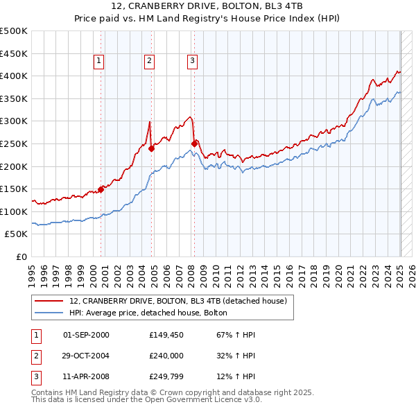 12, CRANBERRY DRIVE, BOLTON, BL3 4TB: Price paid vs HM Land Registry's House Price Index