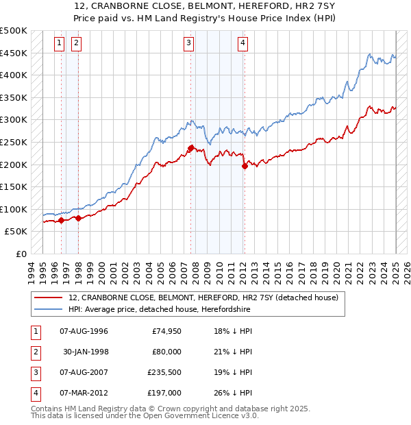 12, CRANBORNE CLOSE, BELMONT, HEREFORD, HR2 7SY: Price paid vs HM Land Registry's House Price Index