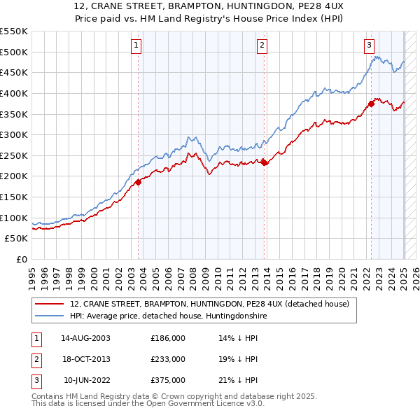 12, CRANE STREET, BRAMPTON, HUNTINGDON, PE28 4UX: Price paid vs HM Land Registry's House Price Index