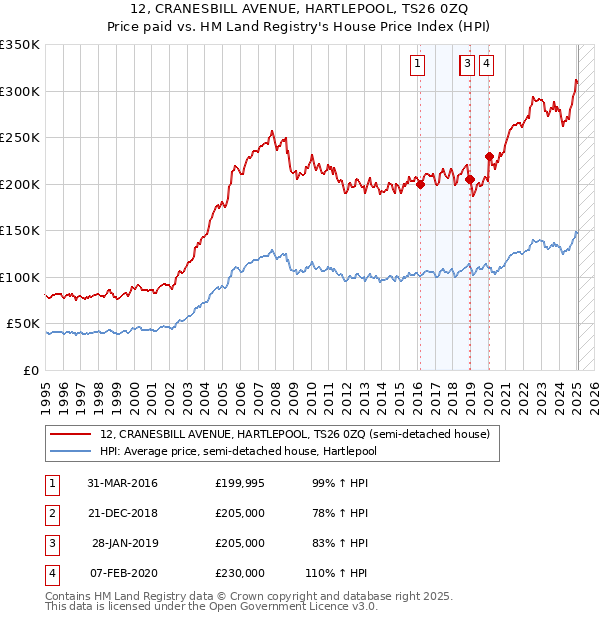 12, CRANESBILL AVENUE, HARTLEPOOL, TS26 0ZQ: Price paid vs HM Land Registry's House Price Index