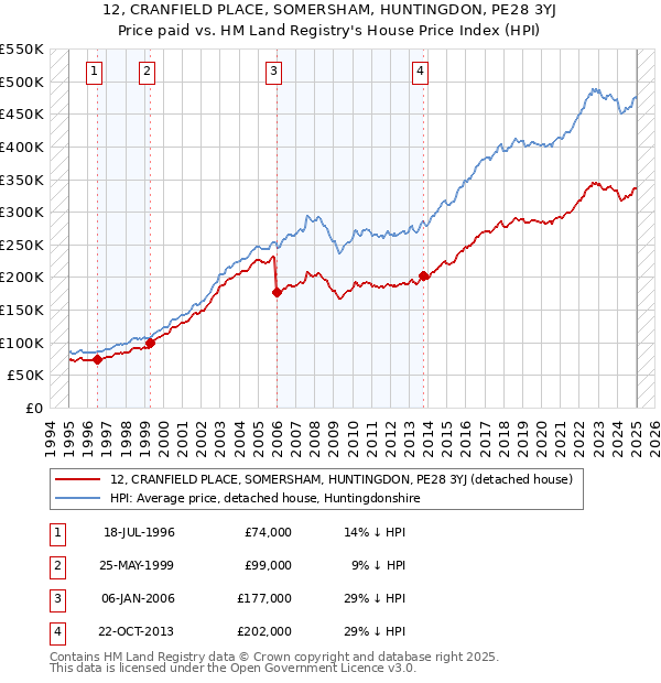 12, CRANFIELD PLACE, SOMERSHAM, HUNTINGDON, PE28 3YJ: Price paid vs HM Land Registry's House Price Index