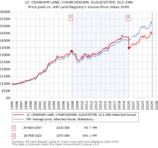 12, CRANHAM LANE, CHURCHDOWN, GLOUCESTER, GL3 2NN: Price paid vs HM Land Registry's House Price Index