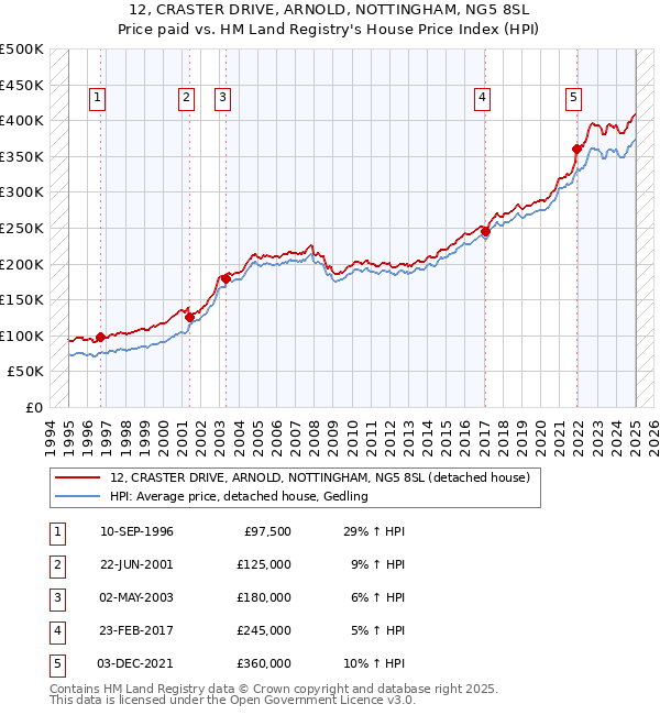 12, CRASTER DRIVE, ARNOLD, NOTTINGHAM, NG5 8SL: Price paid vs HM Land Registry's House Price Index