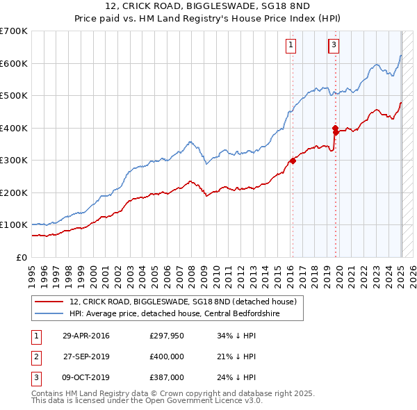 12, CRICK ROAD, BIGGLESWADE, SG18 8ND: Price paid vs HM Land Registry's House Price Index