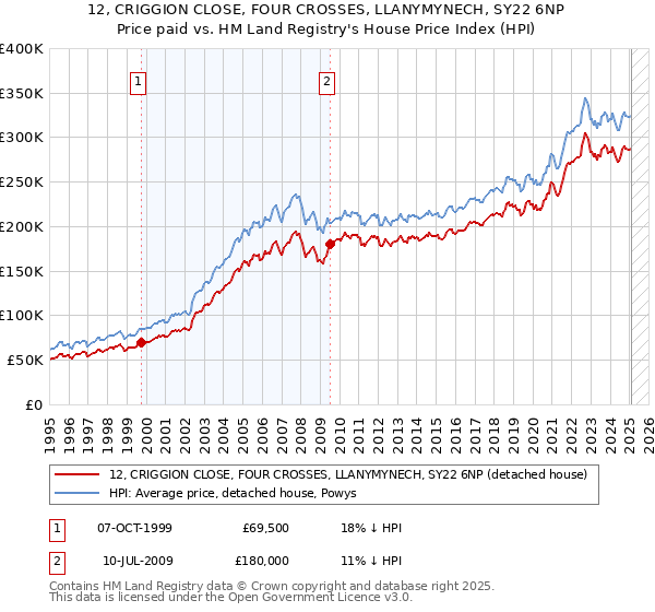 12, CRIGGION CLOSE, FOUR CROSSES, LLANYMYNECH, SY22 6NP: Price paid vs HM Land Registry's House Price Index