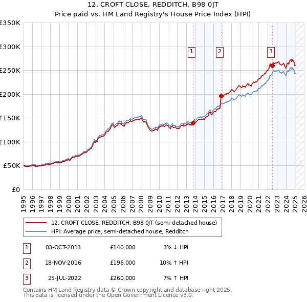 12, CROFT CLOSE, REDDITCH, B98 0JT: Price paid vs HM Land Registry's House Price Index