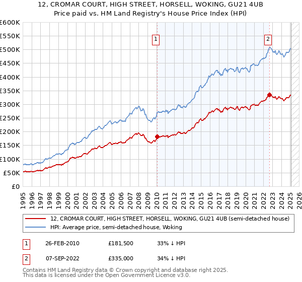 12, CROMAR COURT, HIGH STREET, HORSELL, WOKING, GU21 4UB: Price paid vs HM Land Registry's House Price Index