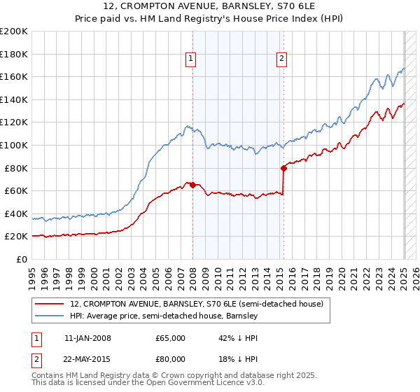 12, CROMPTON AVENUE, BARNSLEY, S70 6LE: Price paid vs HM Land Registry's House Price Index
