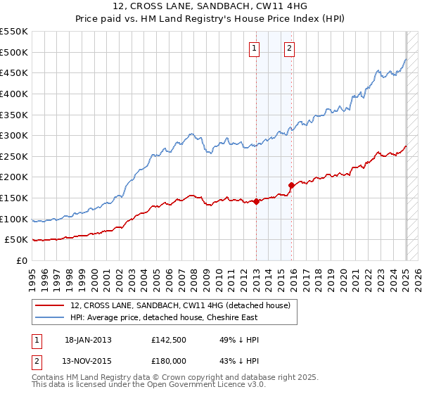 12, CROSS LANE, SANDBACH, CW11 4HG: Price paid vs HM Land Registry's House Price Index