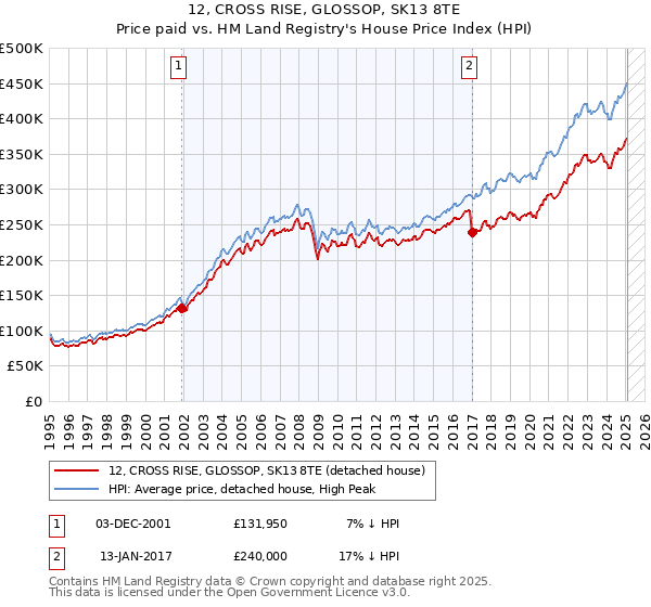 12, CROSS RISE, GLOSSOP, SK13 8TE: Price paid vs HM Land Registry's House Price Index