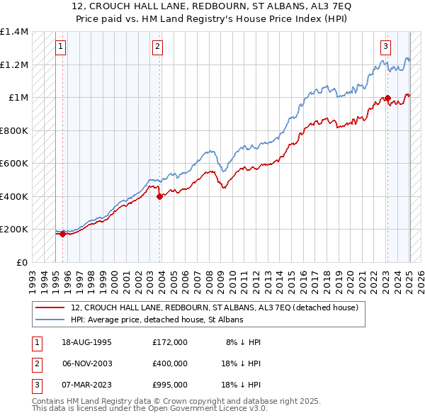 12, CROUCH HALL LANE, REDBOURN, ST ALBANS, AL3 7EQ: Price paid vs HM Land Registry's House Price Index