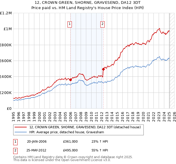 12, CROWN GREEN, SHORNE, GRAVESEND, DA12 3DT: Price paid vs HM Land Registry's House Price Index