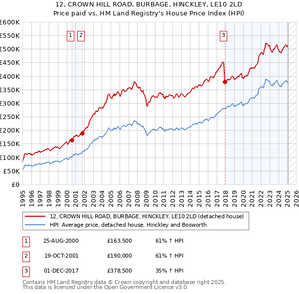 12, CROWN HILL ROAD, BURBAGE, HINCKLEY, LE10 2LD: Price paid vs HM Land Registry's House Price Index