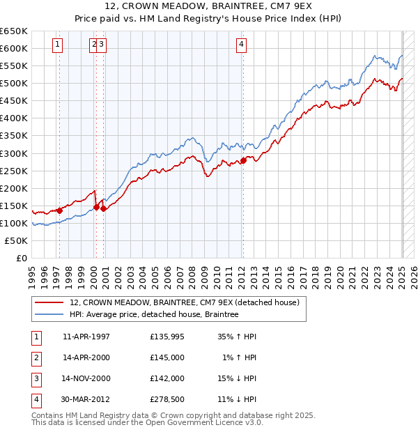 12, CROWN MEADOW, BRAINTREE, CM7 9EX: Price paid vs HM Land Registry's House Price Index