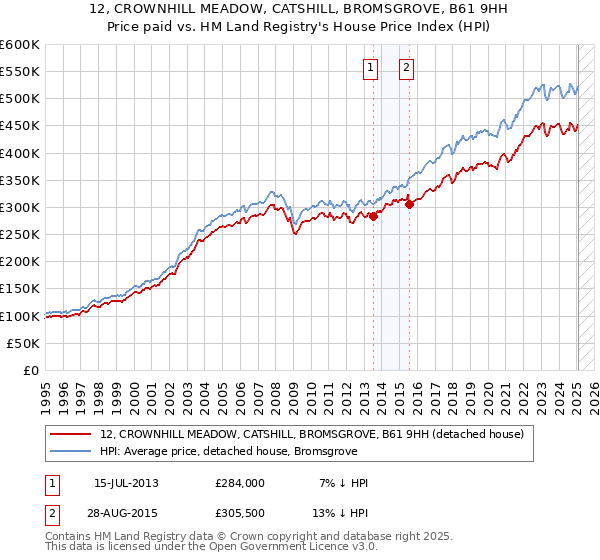 12, CROWNHILL MEADOW, CATSHILL, BROMSGROVE, B61 9HH: Price paid vs HM Land Registry's House Price Index