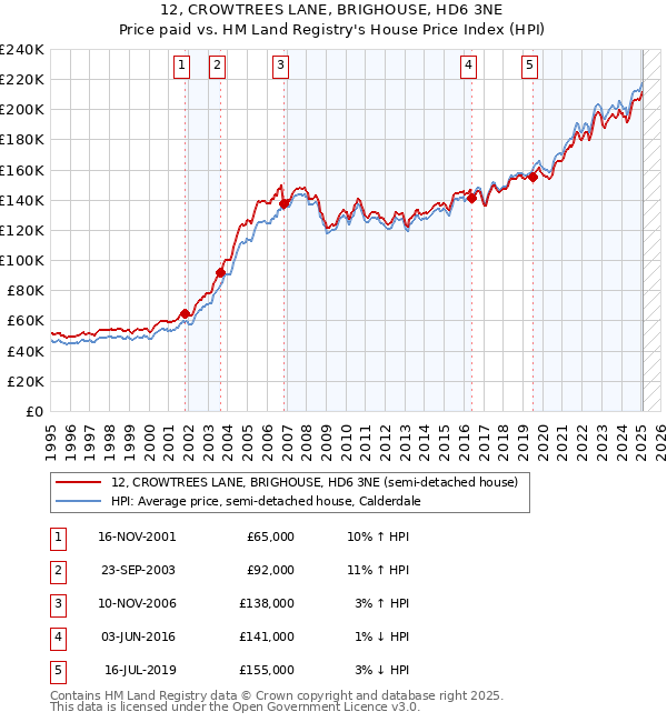 12, CROWTREES LANE, BRIGHOUSE, HD6 3NE: Price paid vs HM Land Registry's House Price Index