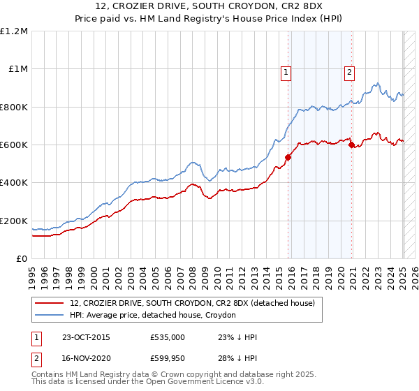 12, CROZIER DRIVE, SOUTH CROYDON, CR2 8DX: Price paid vs HM Land Registry's House Price Index