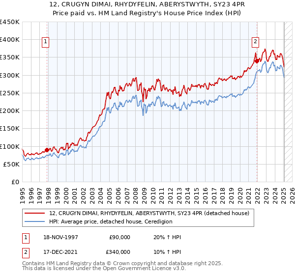 12, CRUGYN DIMAI, RHYDYFELIN, ABERYSTWYTH, SY23 4PR: Price paid vs HM Land Registry's House Price Index