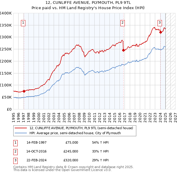12, CUNLIFFE AVENUE, PLYMOUTH, PL9 9TL: Price paid vs HM Land Registry's House Price Index