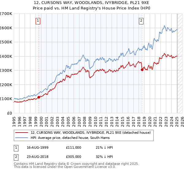12, CURSONS WAY, WOODLANDS, IVYBRIDGE, PL21 9XE: Price paid vs HM Land Registry's House Price Index